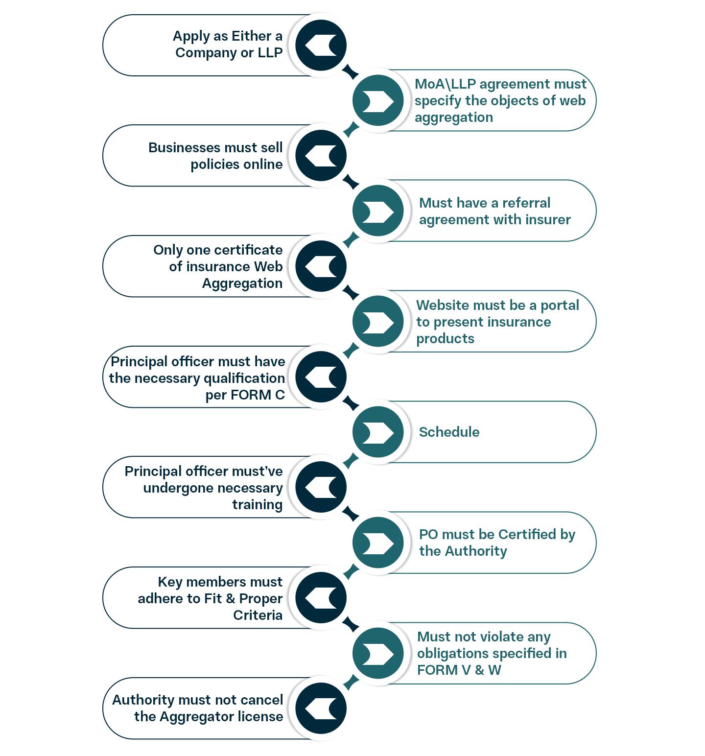 Eligibility eligibility criteria for insurance web aggregator license